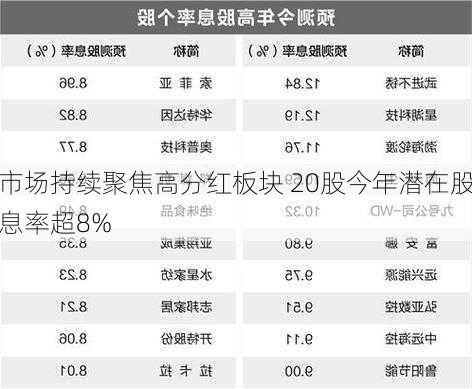 市场持续聚焦高分红板块 20股今年潜在股息率超8%