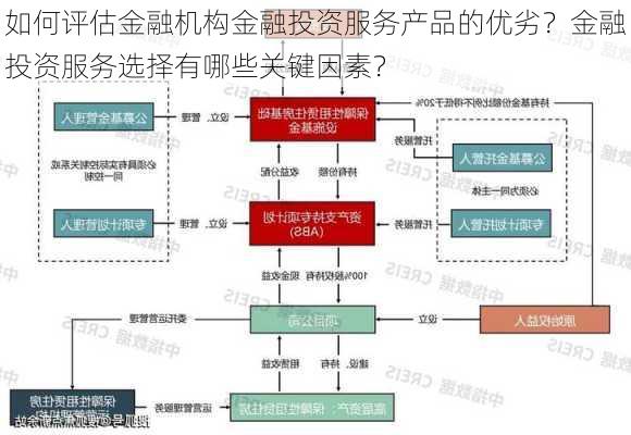 如何评估金融机构金融投资服务产品的优劣？金融投资服务选择有哪些关键因素？