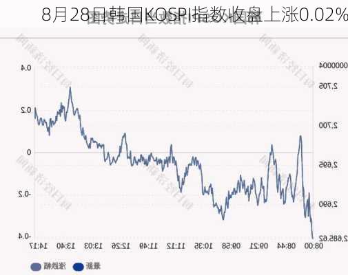 8月28日韩国KOSPI指数收盘上涨0.02%