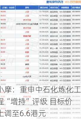 小摩：重申中石化炼化工程“增持”评级 目标价上调至6.6港元