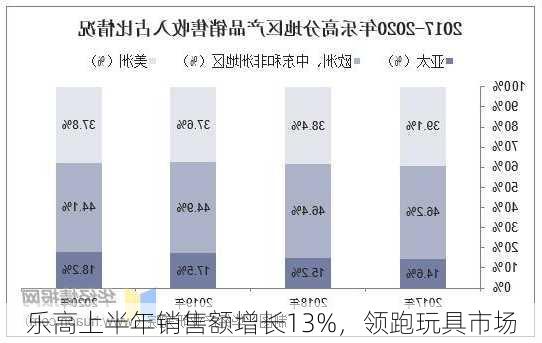 乐高上半年销售额增长13%，领跑玩具市场