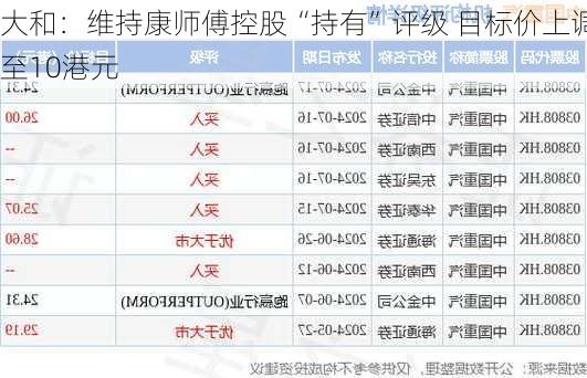 大和：维持康师傅控股“持有”评级 目标价上调至10港元