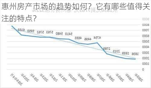 惠州房产市场的趋势如何？它有哪些值得关注的特点？