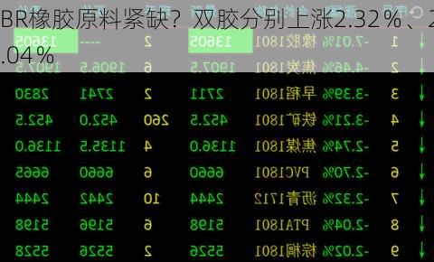 BR橡胶原料紧缺？双胶分别上涨2.32％、2.04％