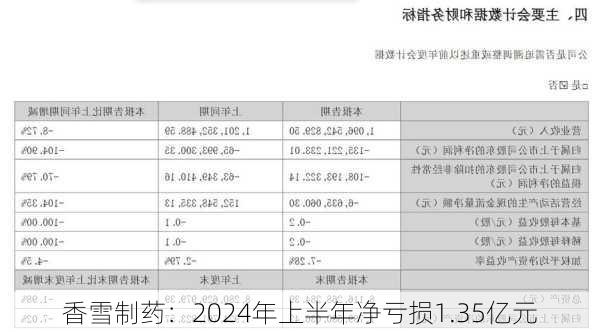 香雪制药：2024年上半年净亏损1.35亿元