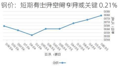 钢价：短期有上升空间 9 月或关键 0.21%