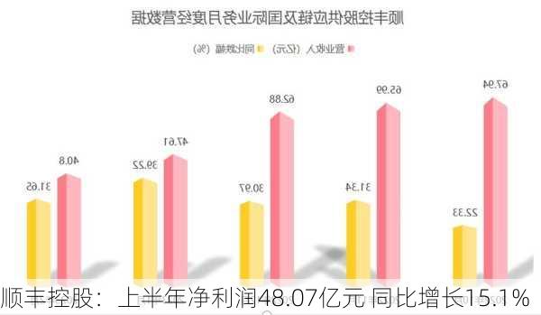 顺丰控股：上半年净利润48.07亿元 同比增长15.1%