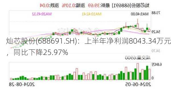 灿芯股份(688691.SH)：上半年净利润8043.34万元，同比下降25.97%