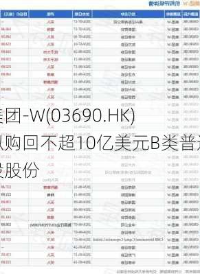 美团-W(03690.HK)拟购回不超10亿美元B类普通股股份