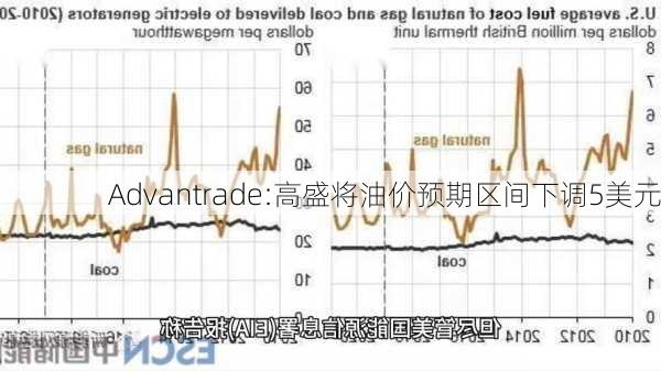 Advantrade:高盛将油价预期区间下调5美元