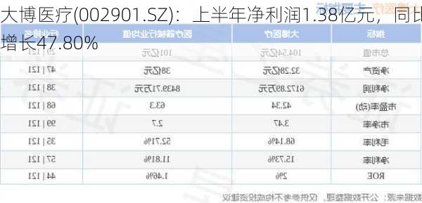 大博医疗(002901.SZ)：上半年净利润1.38亿元，同比增长47.80%