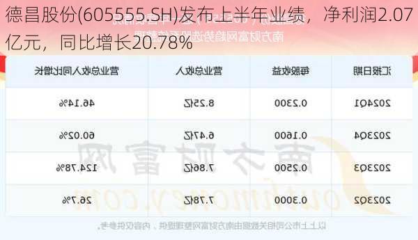 德昌股份(605555.SH)发布上半年业绩，净利润2.07亿元，同比增长20.78%