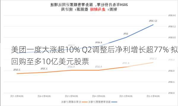 美团一度大涨超10% Q2调整后净利增长超77% 拟回购至多10亿美元股票