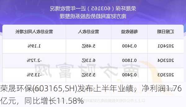 荣晟环保(603165,SH)发布上半年业绩，净利润1.76亿元，同比增长11.58%