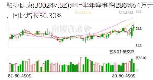 融捷健康(300247.SZ)：上半年净利润2867.64万元，同比增长36.30%