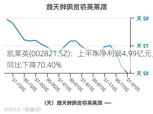 凯莱英(002821.SZ)：上半年净利润4.99亿元，同比下降70.40%