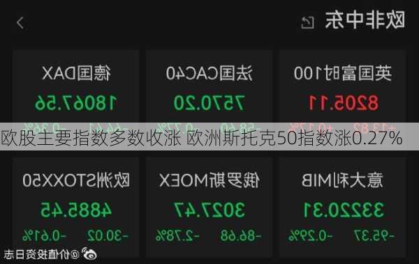 欧股主要指数多数收涨 欧洲斯托克50指数涨0.27%