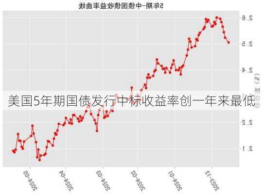 美国5年期国债发行中标收益率创一年来最低