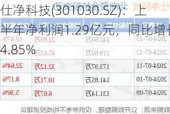 仕净科技(301030.SZ)：上半年净利润1.29亿元，同比增长24.85%