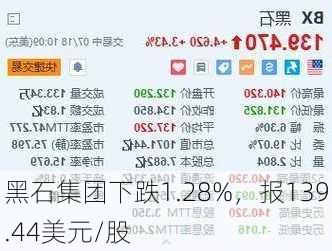 黑石集团下跌1.28%，报139.44美元/股