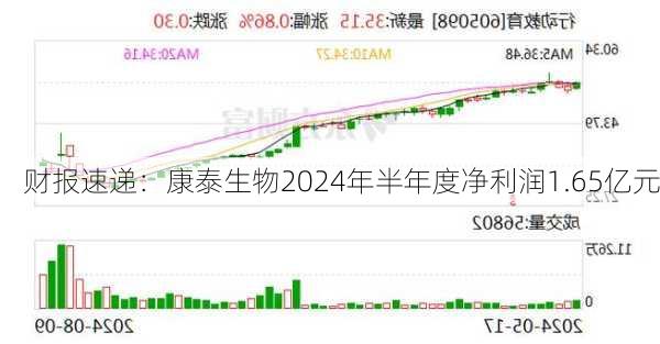 财报速递：康泰生物2024年半年度净利润1.65亿元