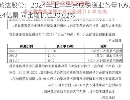 韵达股份：2024年上半年完成快递业务量109.24亿票 同比增长达30.02%