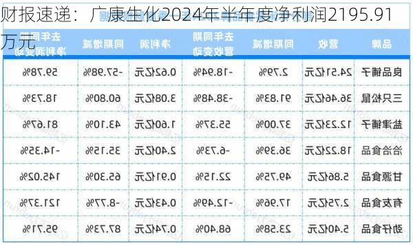 财报速递：广康生化2024年半年度净利润2195.91万元