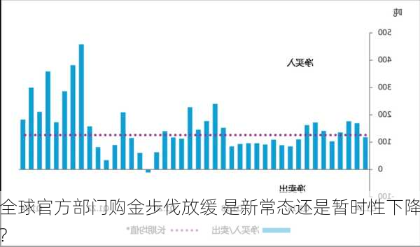 全球官方部门购金步伐放缓 是新常态还是暂时性下降?