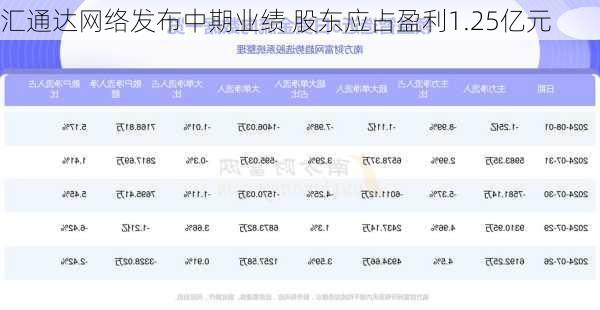 汇通达网络发布中期业绩 股东应占盈利1.25亿元