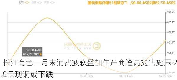 长江有色：月末消费疲软叠加生产商逢高抛售施压 29日现铜或下跌