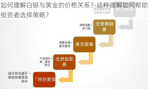 如何理解白银与黄金的价格关系？这种理解如何帮助投资者选择策略？