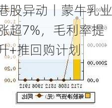 港股异动丨蒙牛乳业涨超7%，毛利率提升+推回购计划