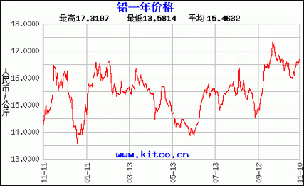 长江有色：资金交投减弱限制上方高度 29日铅价或下跌