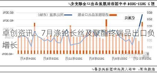 卓创资讯：7月涤纶长丝及聚酯终端品出口负增长