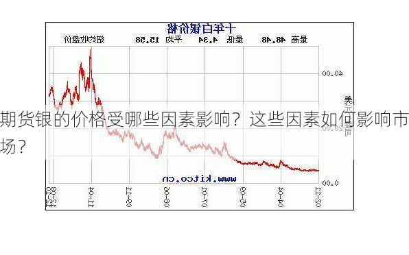 期货银的价格受哪些因素影响？这些因素如何影响市场？