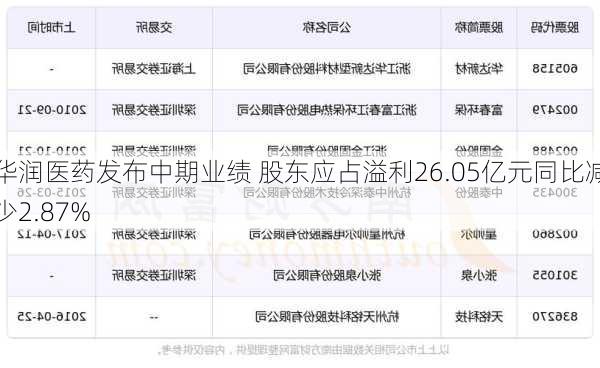 华润医药发布中期业绩 股东应占溢利26.05亿元同比减少2.87%