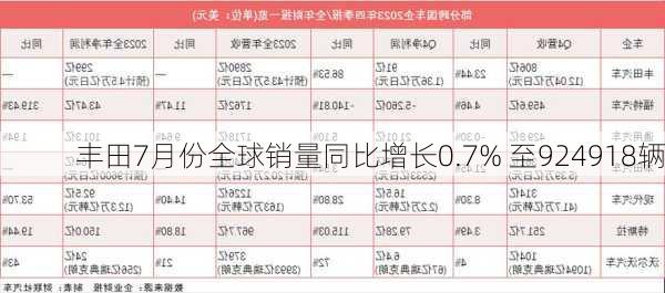 丰田7月份全球销量同比增长0.7% 至924918辆