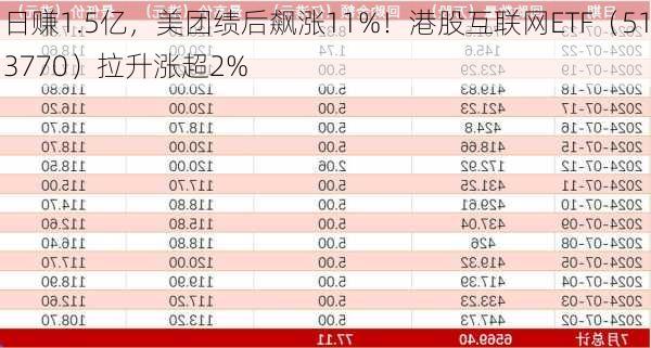 日赚1.5亿，美团绩后飙涨11%！港股互联网ETF（513770）拉升涨超2%