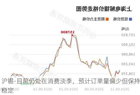 沪锡-目前仍处在消费淡季，预计订单量偏少但保持稳定