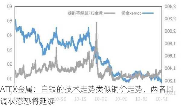 ATFX金属：白银的技术走势类似铜价走势，两者回调状态恐将延续