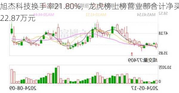 旭杰科技换手率21.80%，龙虎榜上榜营业部合计净买入22.87万元