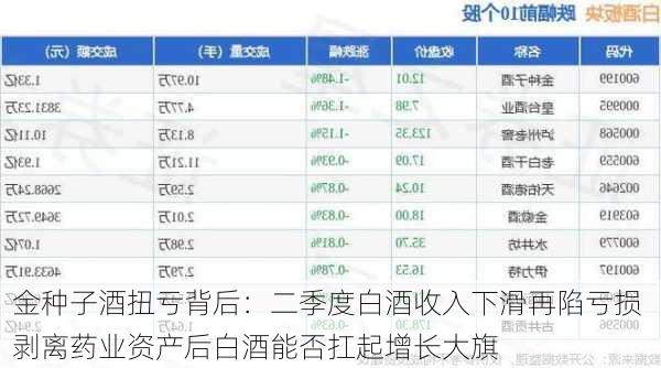 金种子酒扭亏背后：二季度白酒收入下滑再陷亏损 剥离药业资产后白酒能否扛起增长大旗