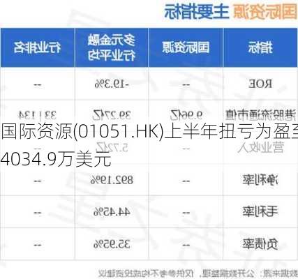 国际资源(01051.HK)上半年扭亏为盈至4034.9万美元