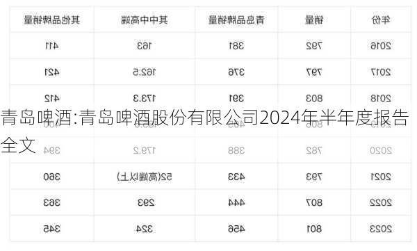 青岛啤酒:青岛啤酒股份有限公司2024年半年度报告全文