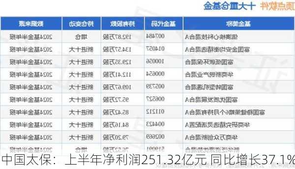 中国太保：上半年净利润251.32亿元 同比增长37.1%