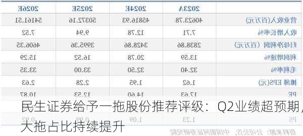 民生证券给予一拖股份推荐评级：Q2业绩超预期，大拖占比持续提升