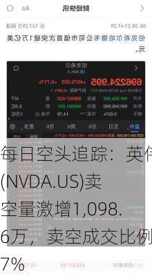 每日空头追踪：英伟达(NVDA.US)卖空量激增1,098.6万，卖空成交比例达7%