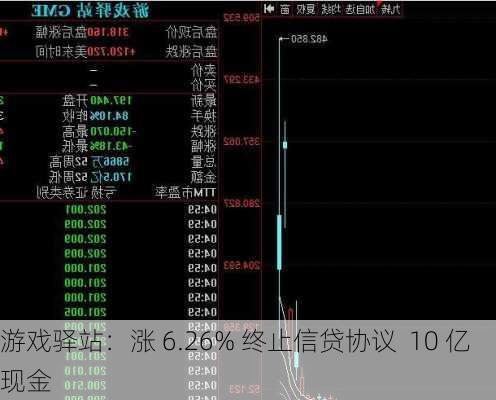 游戏驿站：涨 6.26% 终止信贷协议  10 亿现金