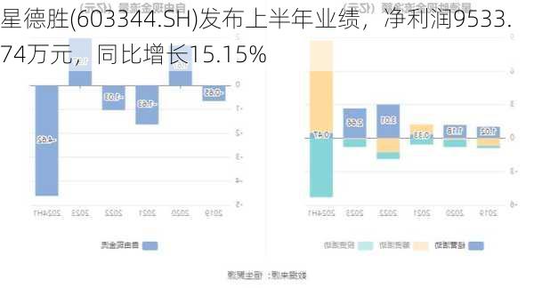 星德胜(603344.SH)发布上半年业绩，净利润9533.74万元，同比增长15.15%