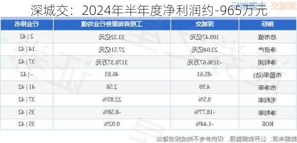 深城交：2024年半年度净利润约-965万元